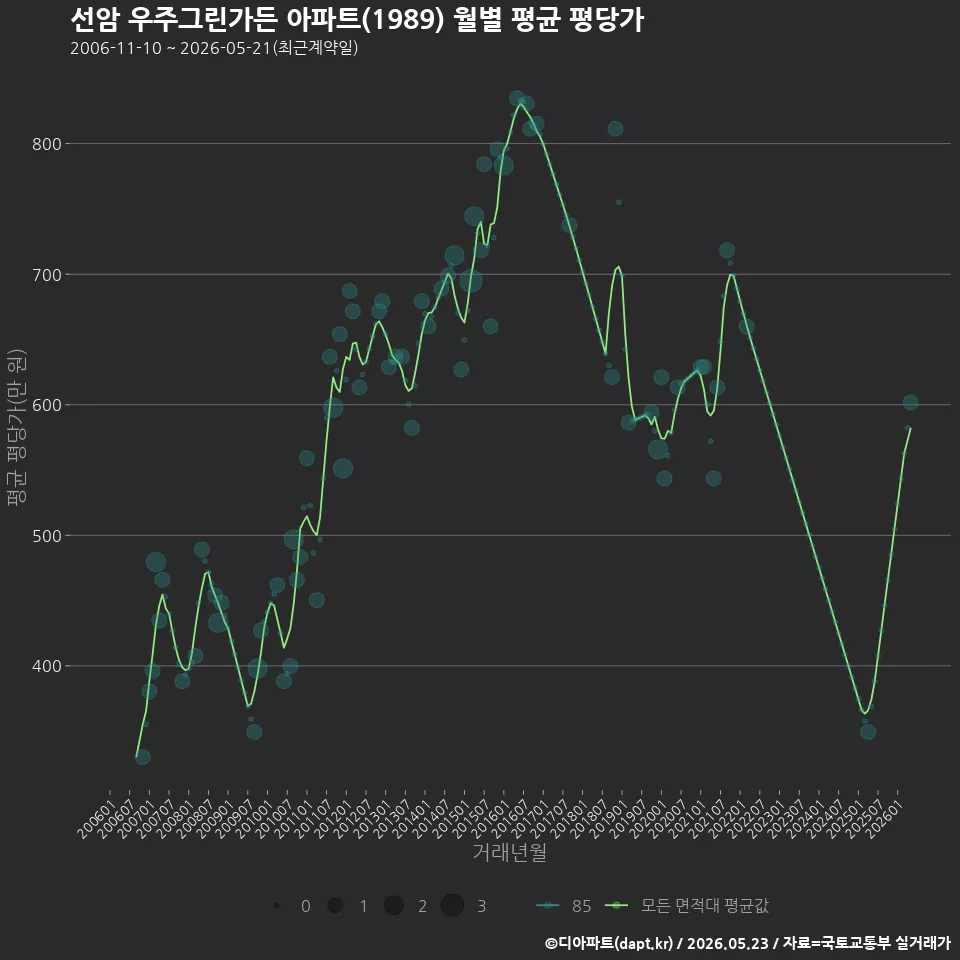 선암 우주그린가든 아파트(1989) 월별 평균 평당가