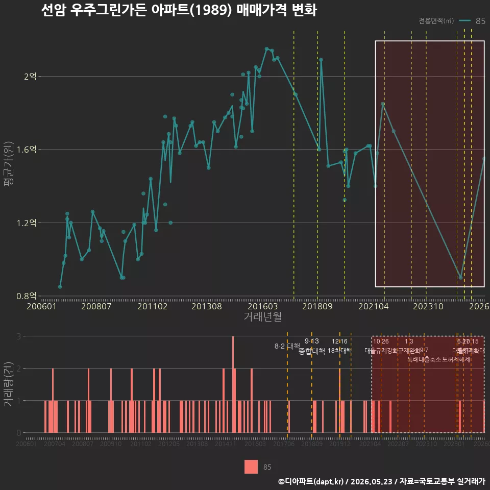 선암 우주그린가든 아파트(1989) 매매가격 변화
