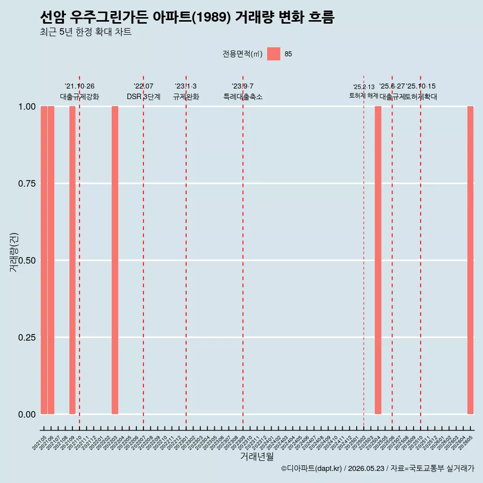 선암 우주그린가든 아파트(1989) 거래량 변화 흐름