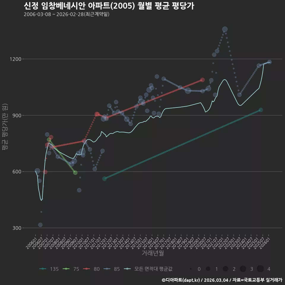 신정 임창베네시안 아파트(2005) 월별 평균 평당가