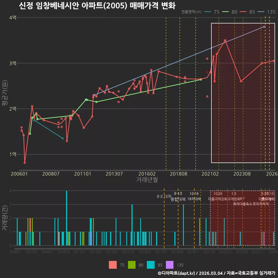 신정 임창베네시안 아파트(2005) 매매가격 변화
