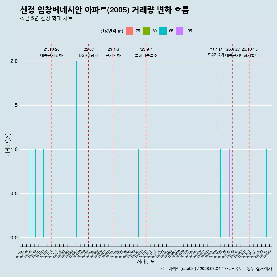 신정 임창베네시안 아파트(2005) 거래량 변화 흐름