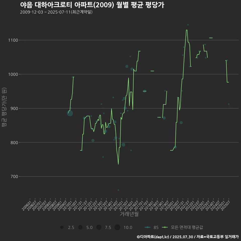 야음 대하아크로티 아파트(2009) 월별 평균 평당가