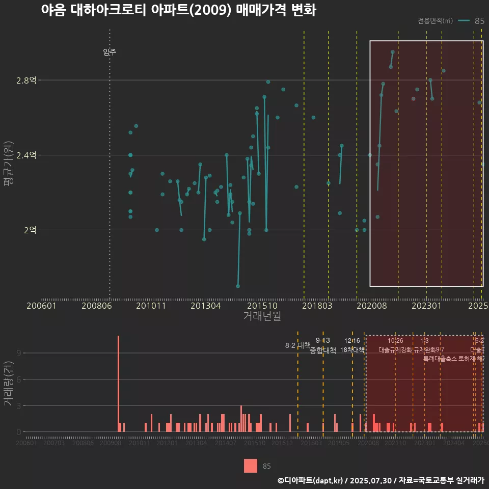 야음 대하아크로티 아파트(2009) 매매가격 변화