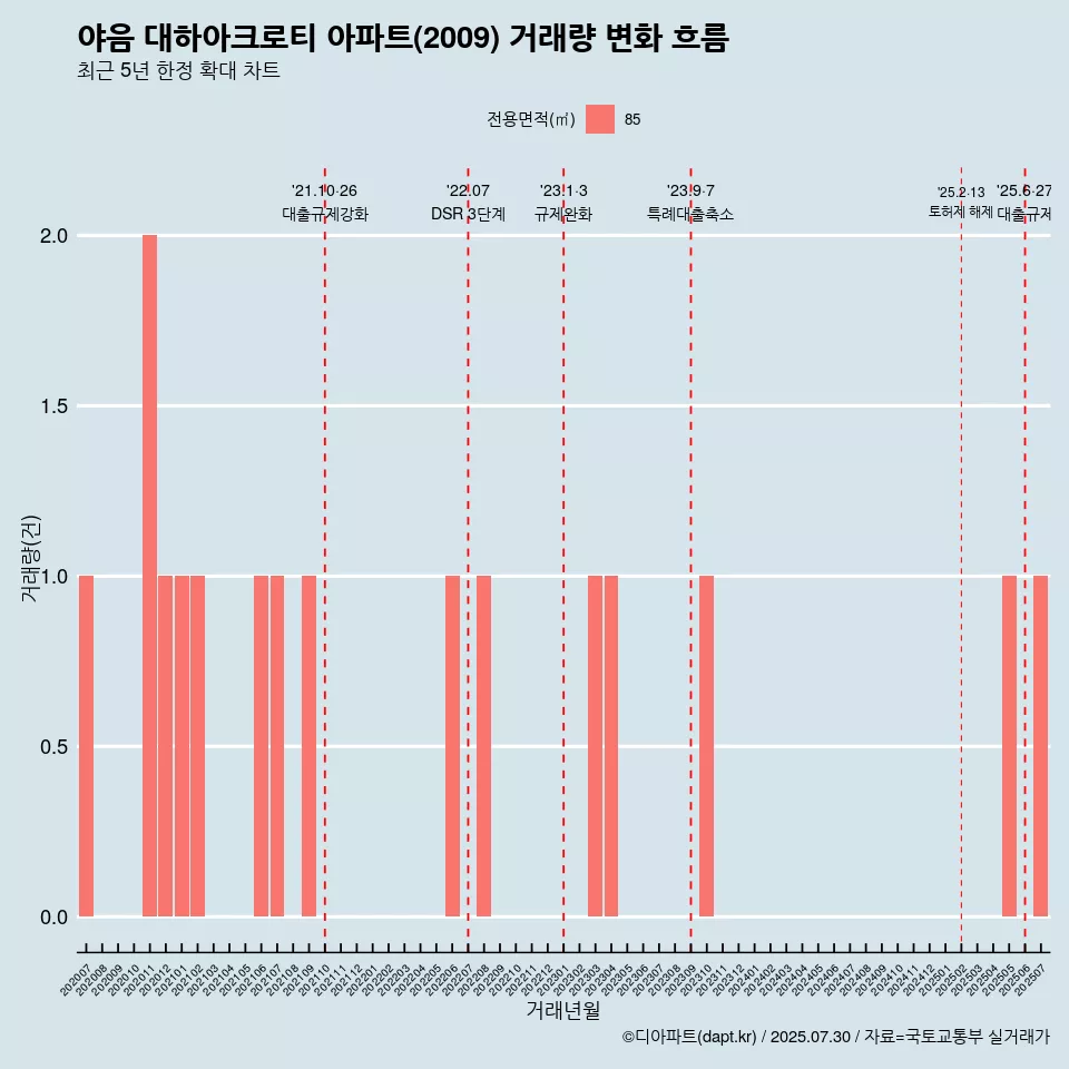 야음 대하아크로티 아파트(2009) 거래량 변화 흐름