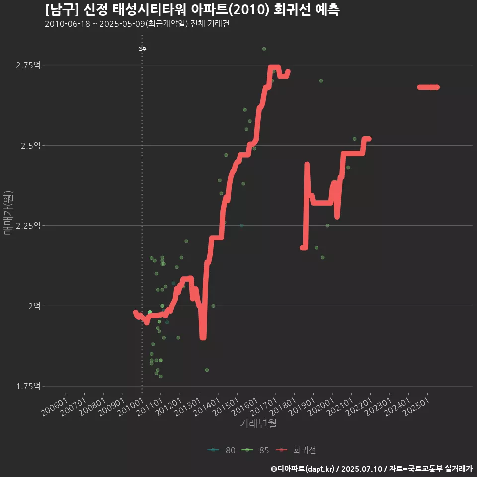 [남구] 신정 태성시티타워 아파트(2010) 회귀선 예측