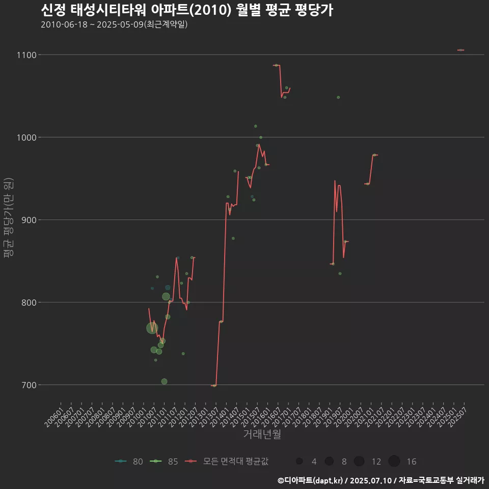 신정 태성시티타워 아파트(2010) 월별 평균 평당가
