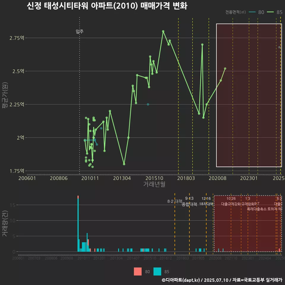 신정 태성시티타워 아파트(2010) 매매가격 변화