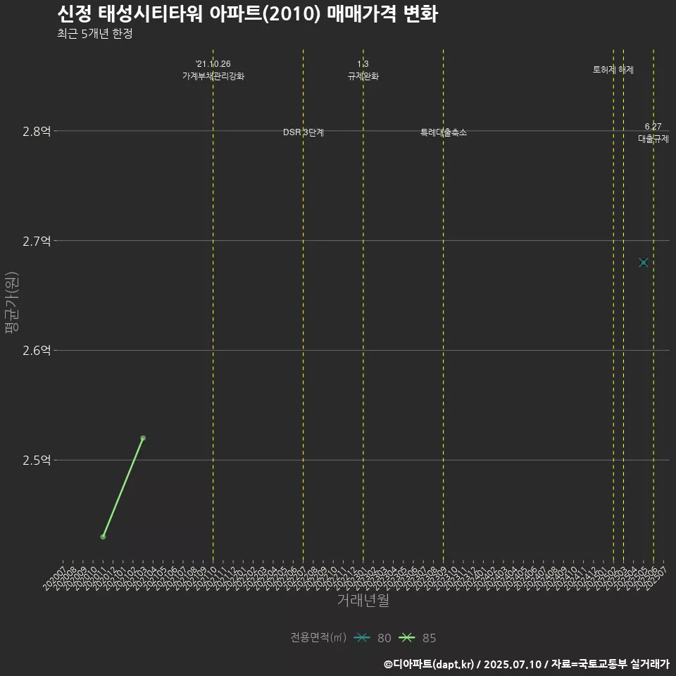 신정 태성시티타워 아파트(2010) 매매가격 변화