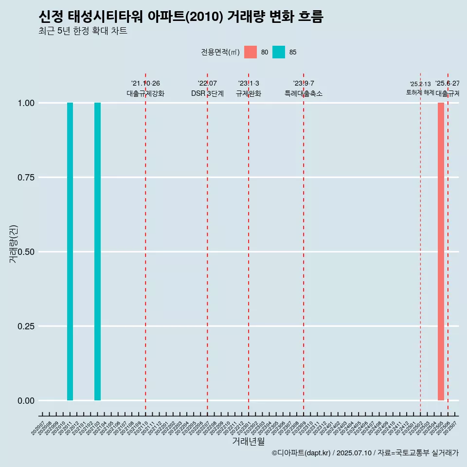 신정 태성시티타워 아파트(2010) 거래량 변화 흐름