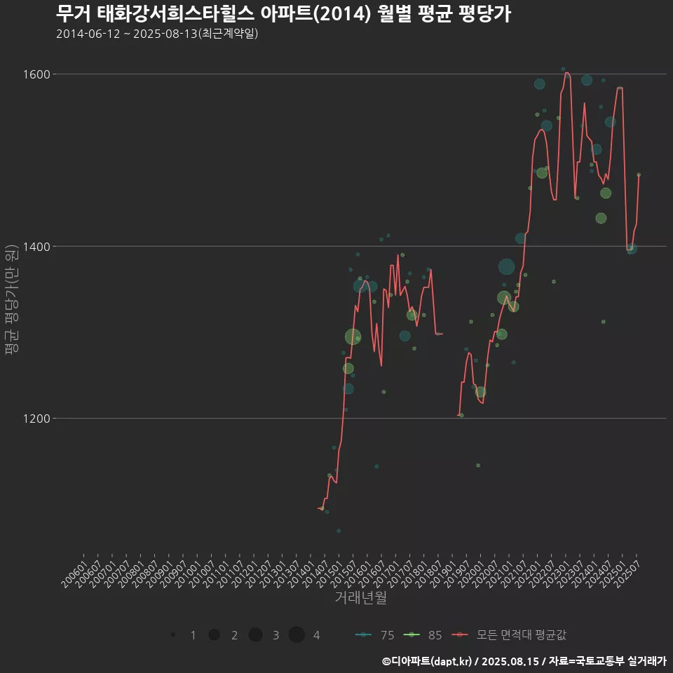 무거 태화강서희스타힐스 아파트(2014) 월별 평균 평당가