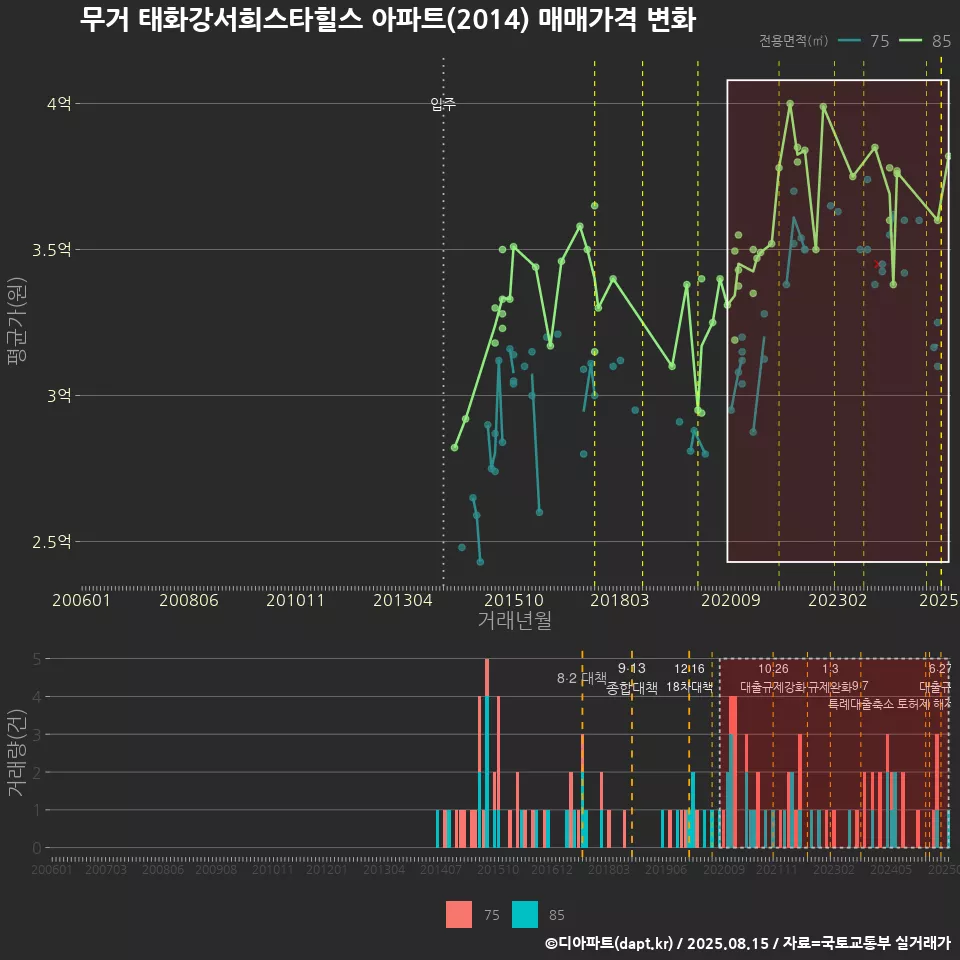무거 태화강서희스타힐스 아파트(2014) 매매가격 변화
