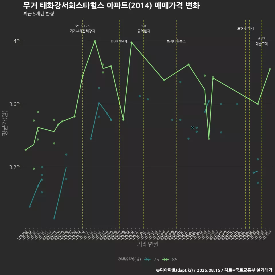 무거 태화강서희스타힐스 아파트(2014) 매매가격 변화