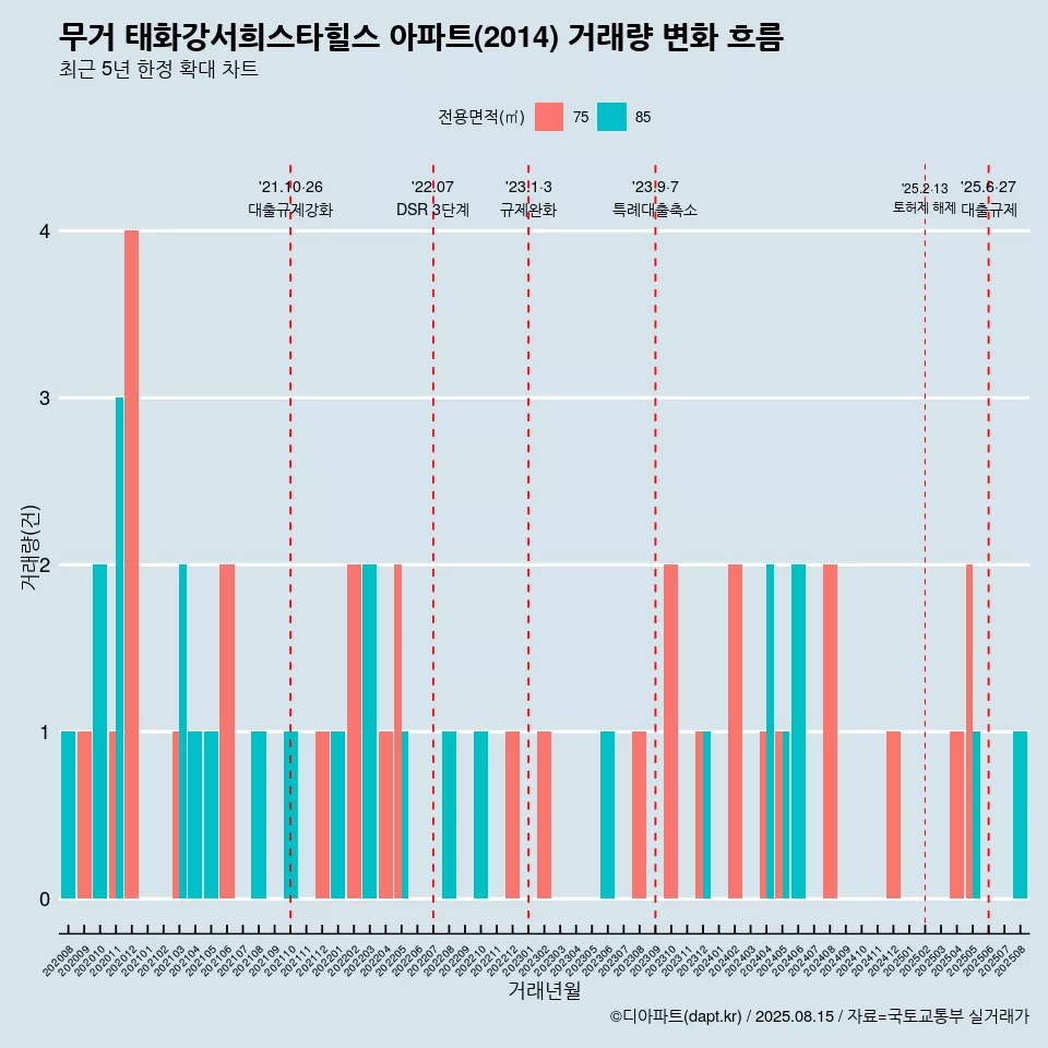 무거 태화강서희스타힐스 아파트(2014) 거래량 변화 흐름