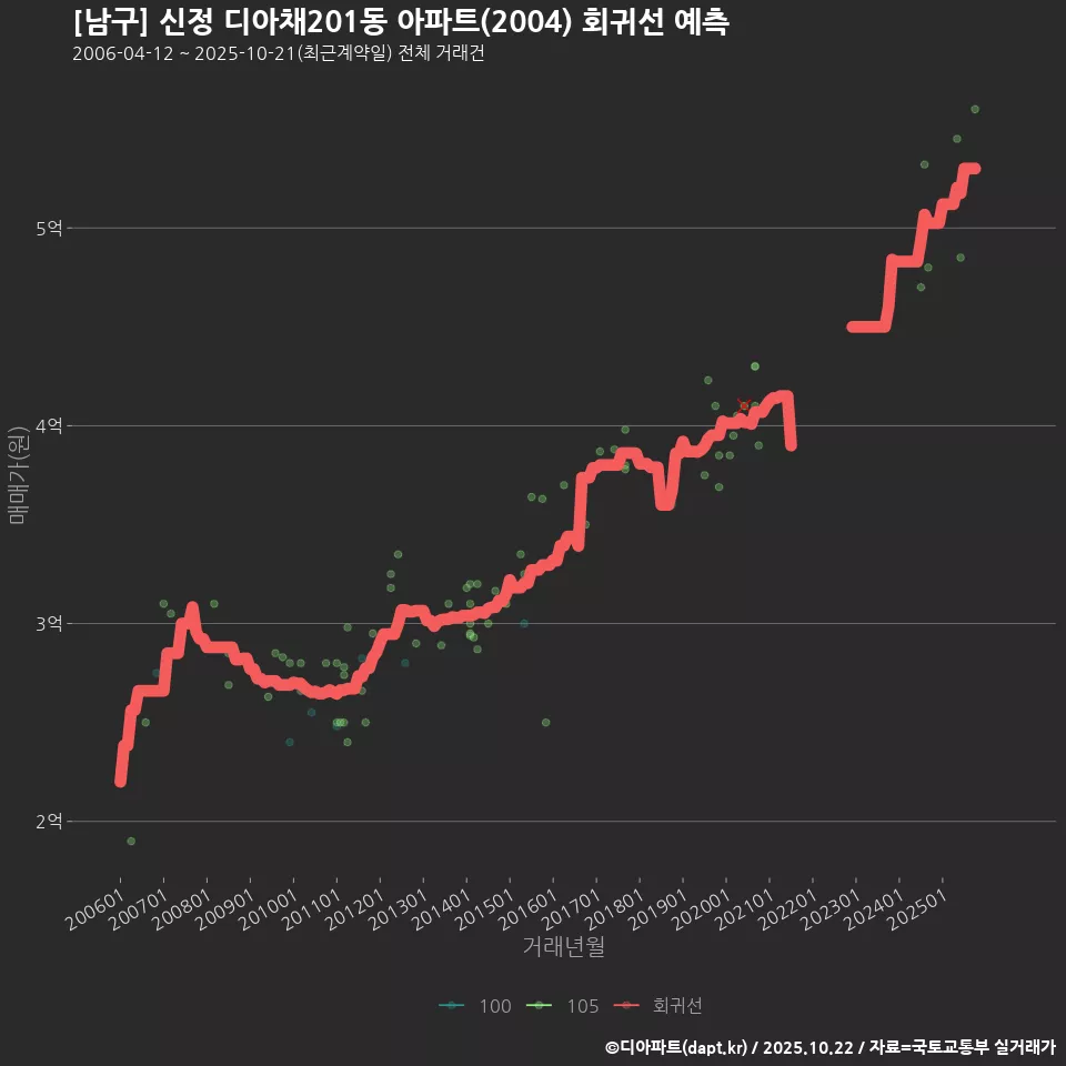 [남구] 신정 디아채201동 아파트(2004) 회귀선 예측