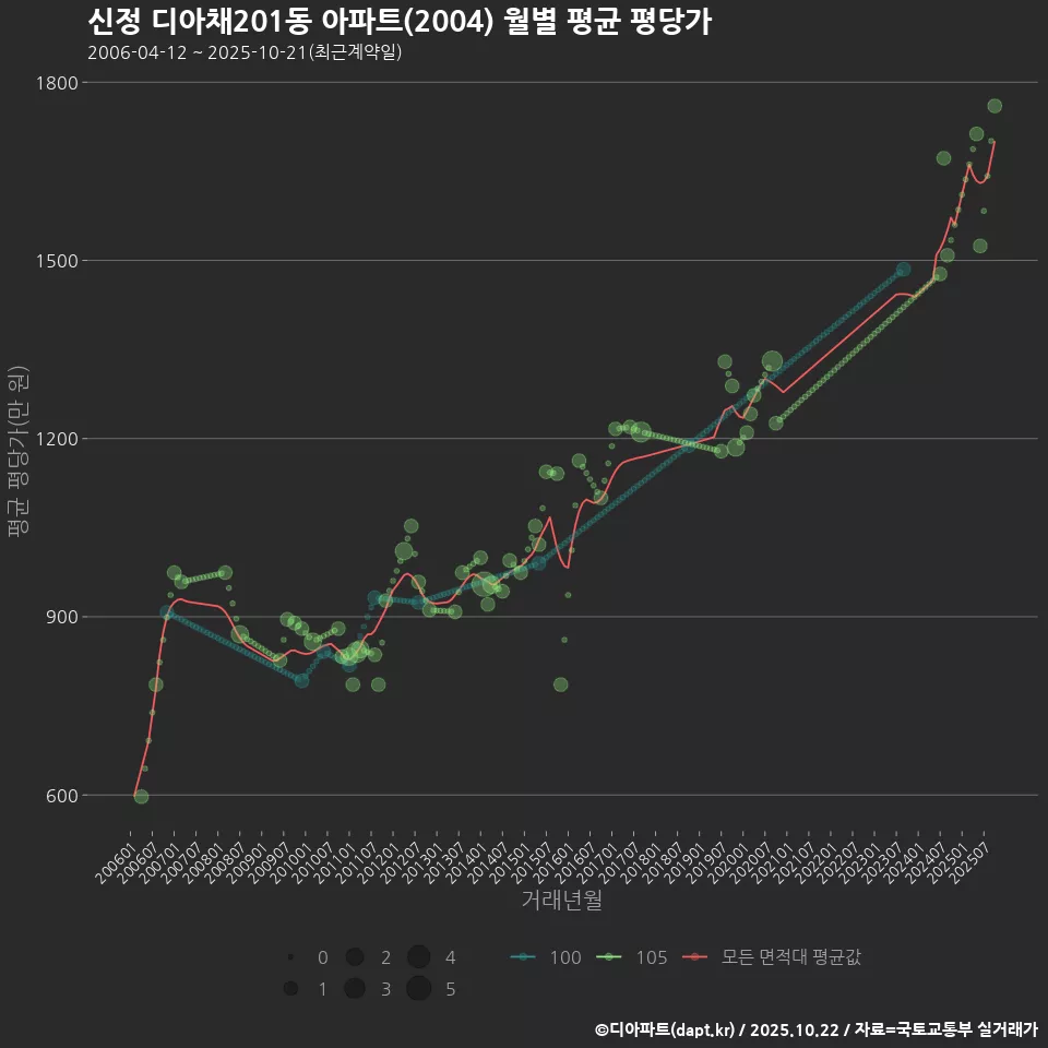 신정 디아채201동 아파트(2004) 월별 평균 평당가