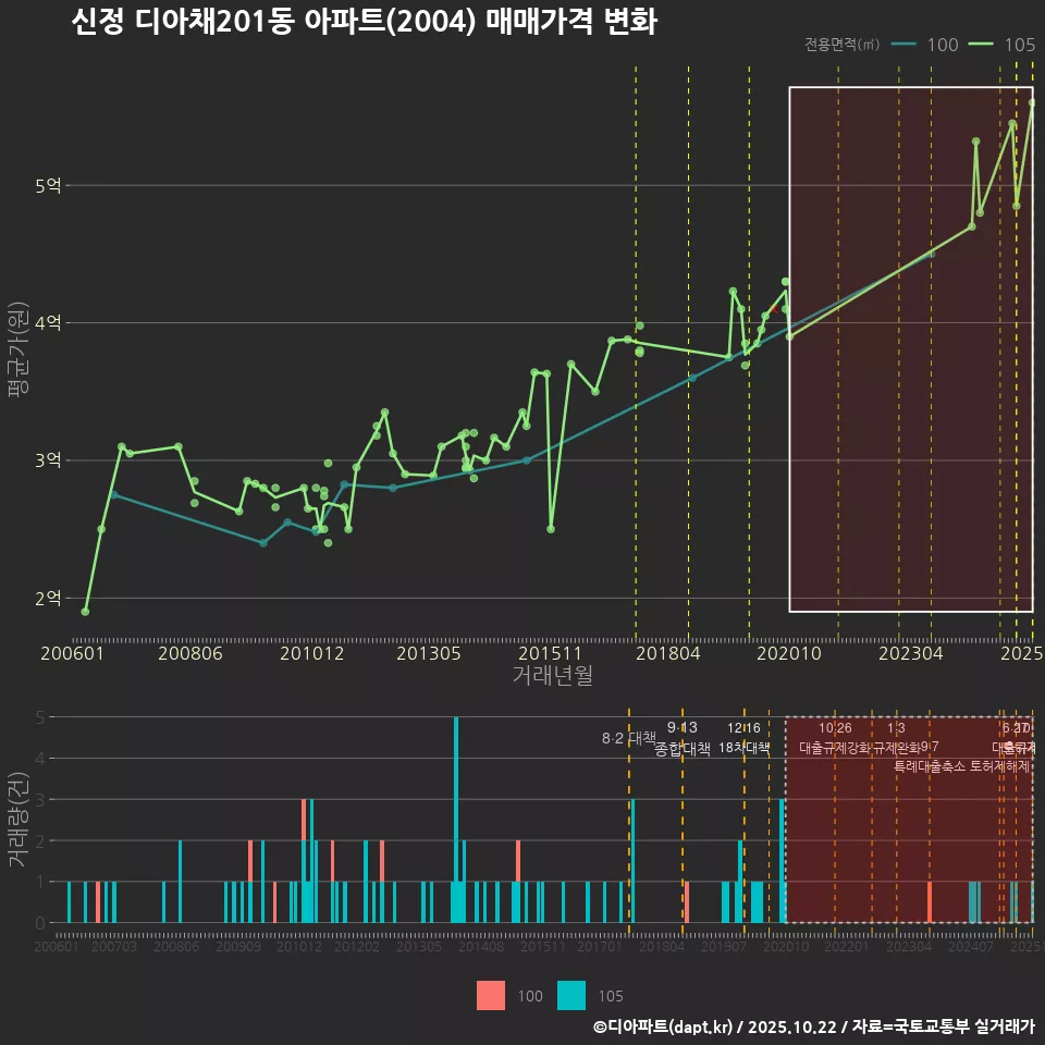 신정 디아채201동 아파트(2004) 매매가격 변화