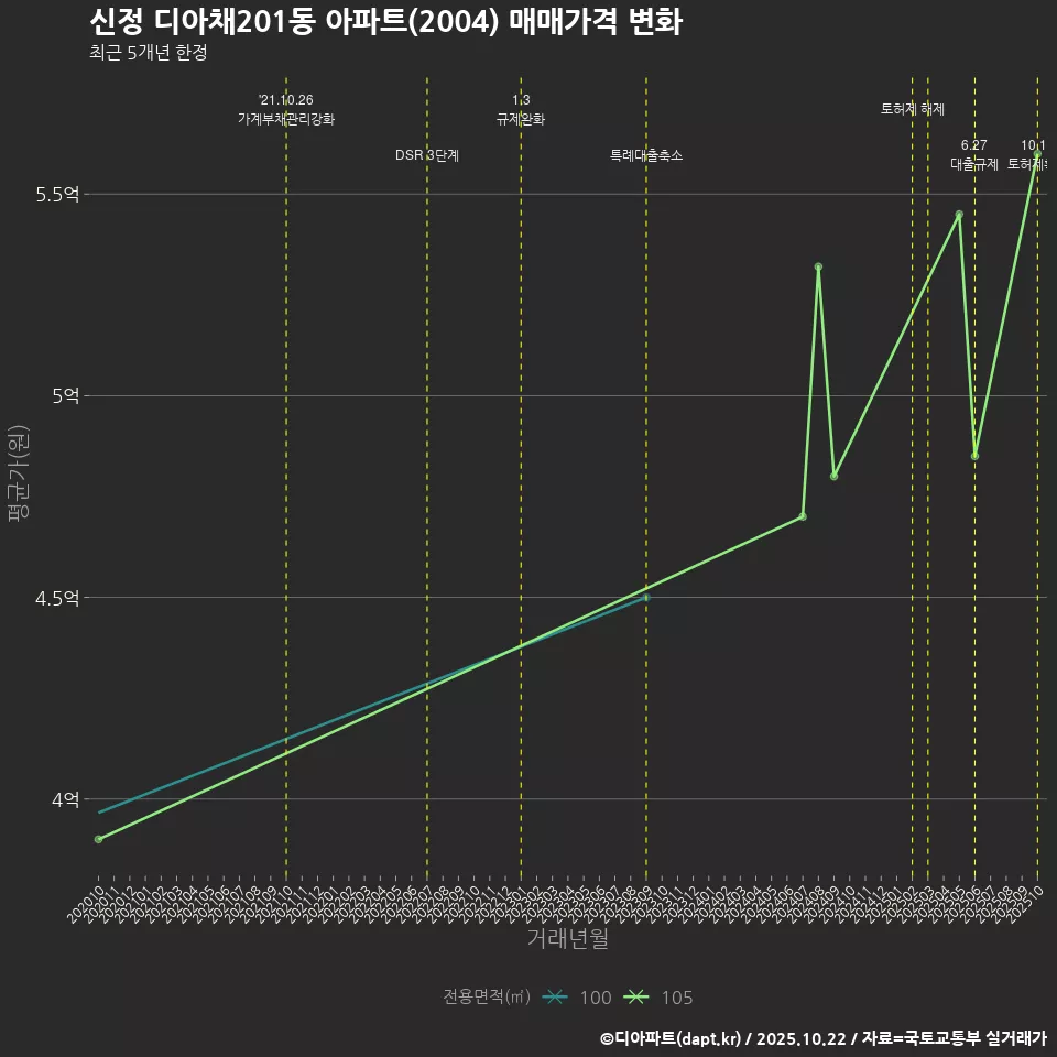 신정 디아채201동 아파트(2004) 매매가격 변화