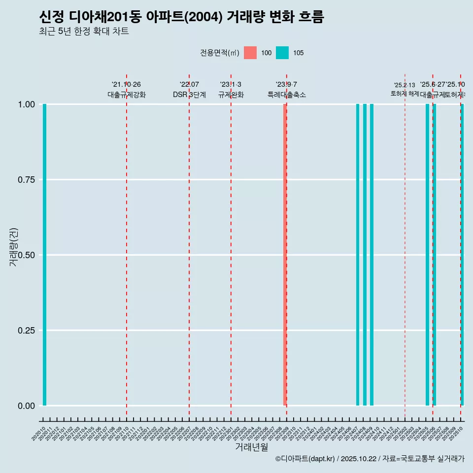 신정 디아채201동 아파트(2004) 거래량 변화 흐름