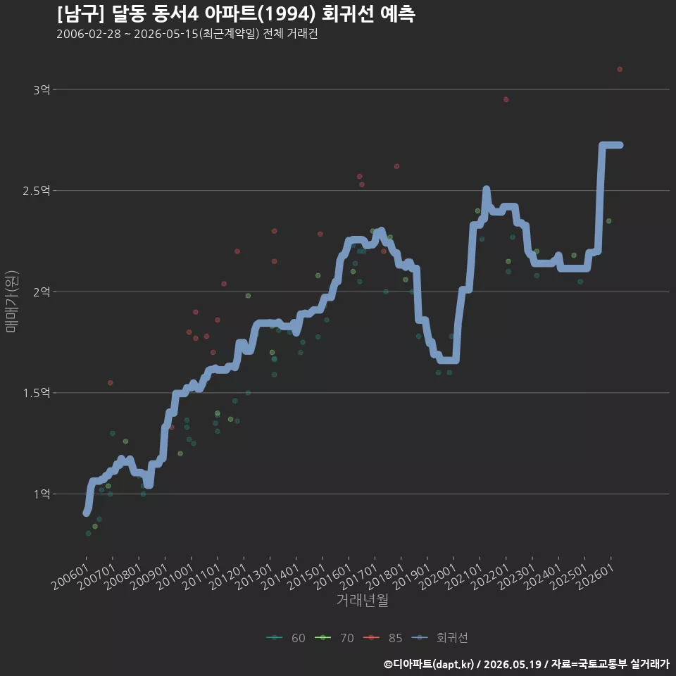 [남구] 달동 동서4 아파트(1994) 회귀선 예측