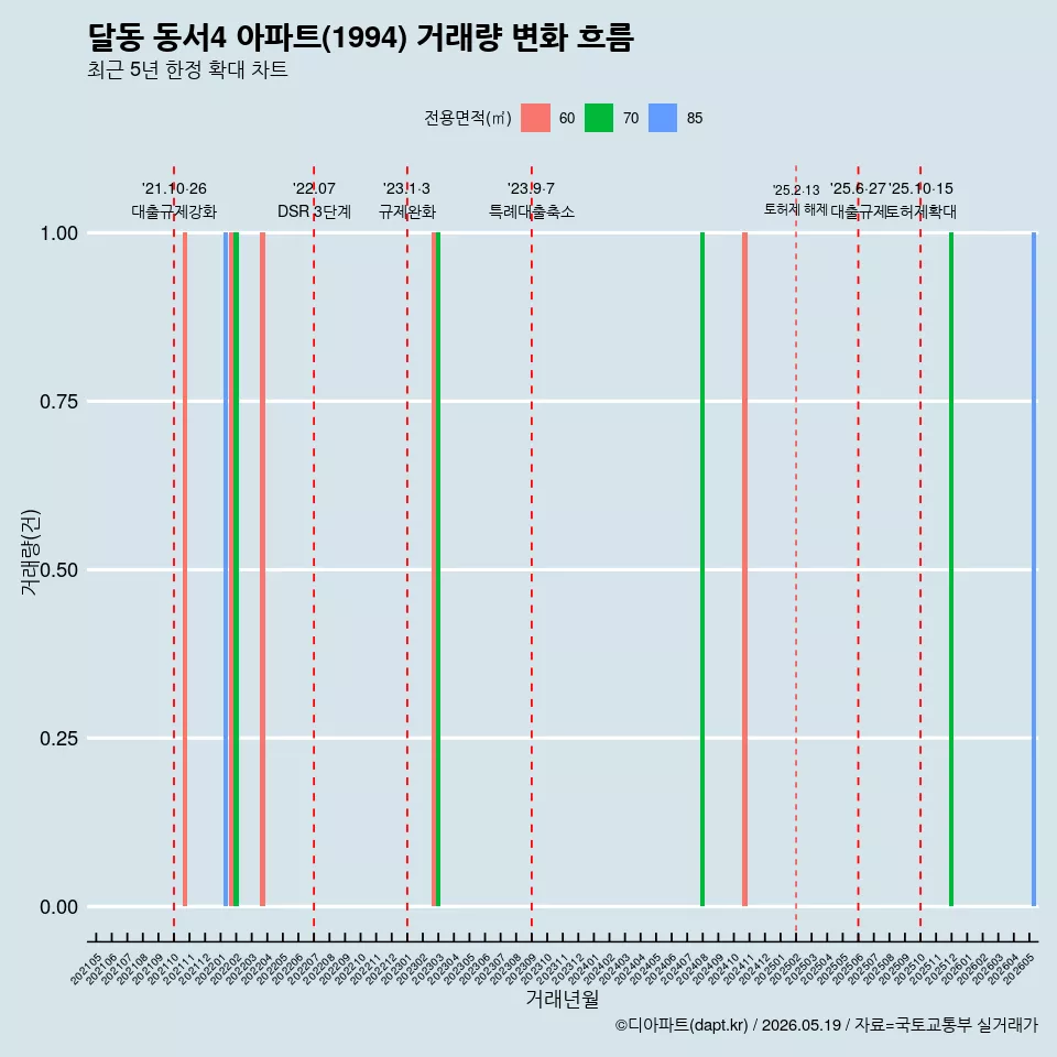 달동 동서4 아파트(1994) 거래량 변화 흐름