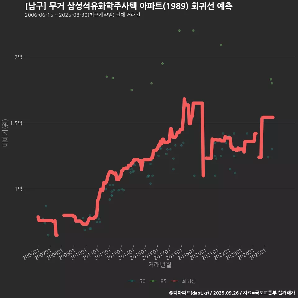 [남구] 무거 삼성석유화학주사택 아파트(1989) 회귀선 예측