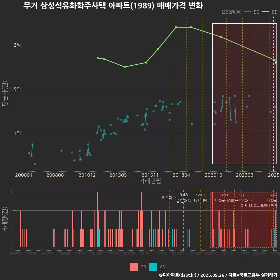 무거 삼성석유화학주사택 아파트(1989) 매매가격 변화