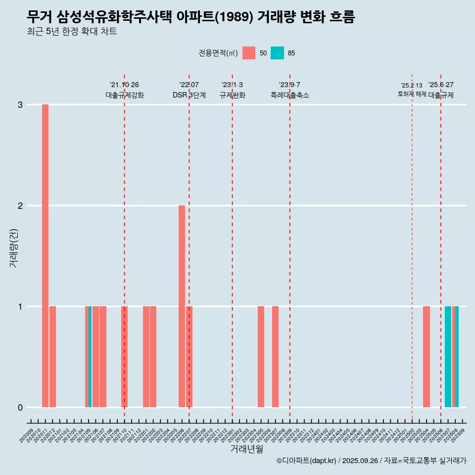 무거 삼성석유화학주사택 아파트(1989) 거래량 변화 흐름