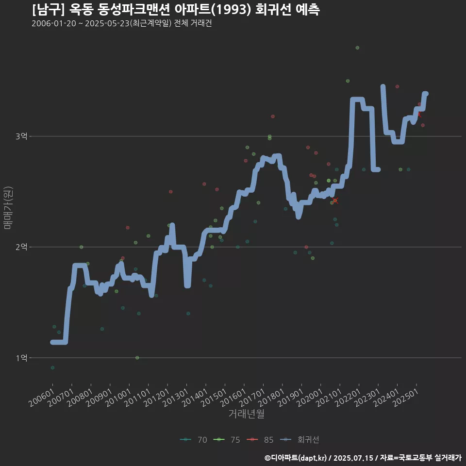 [남구] 옥동 동성파크맨션 아파트(1993) 회귀선 예측