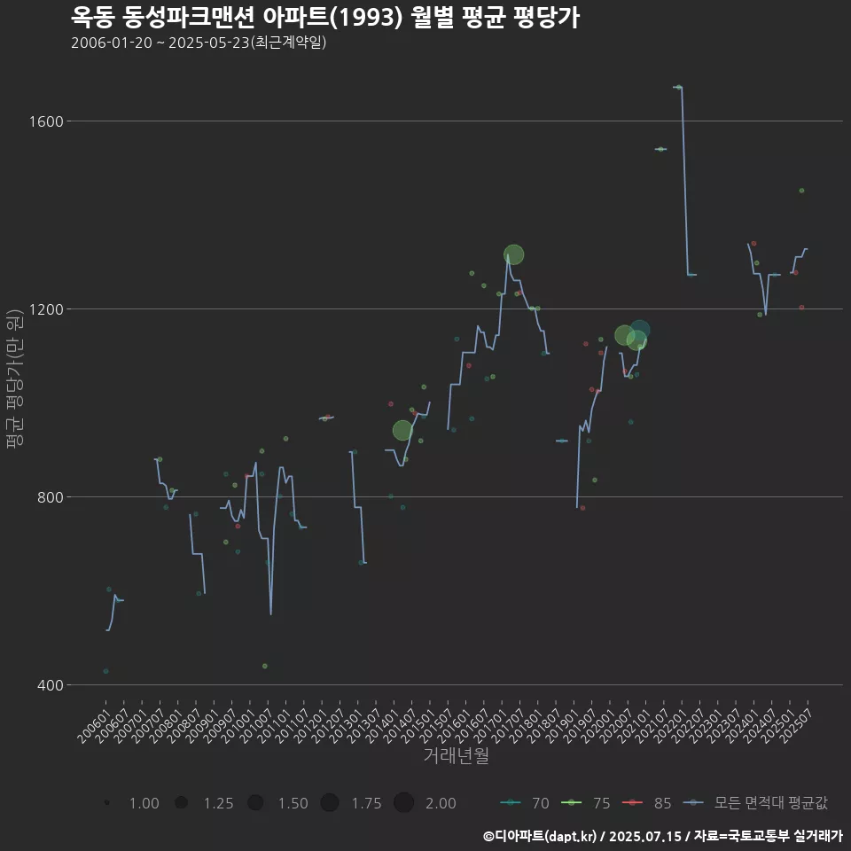 옥동 동성파크맨션 아파트(1993) 월별 평균 평당가