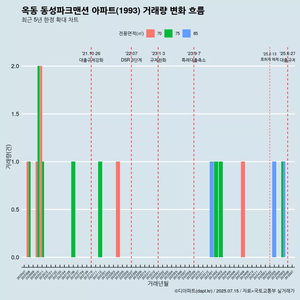 옥동 동성파크맨션 아파트(1993) 거래량 변화 흐름