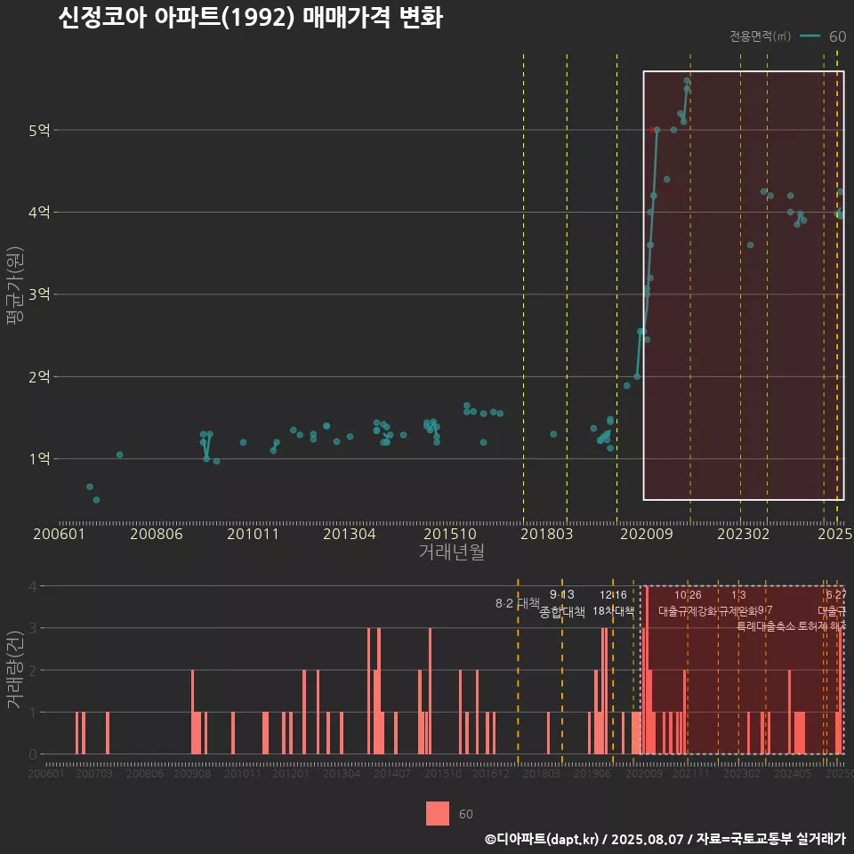 신정코아 아파트(1992) 매매가격 변화