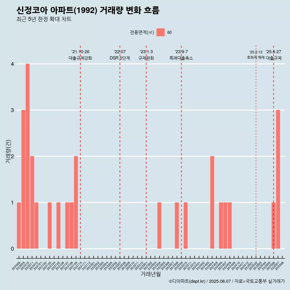 신정코아 아파트(1992) 거래량 변화 흐름
