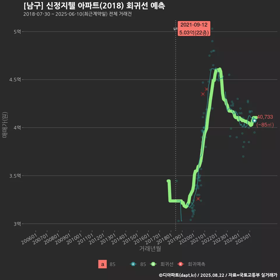 [남구] 신정지웰 아파트(2018) 회귀선 예측