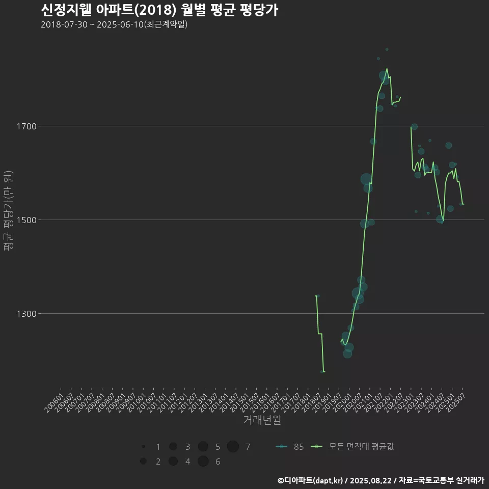 신정지웰 아파트(2018) 월별 평균 평당가