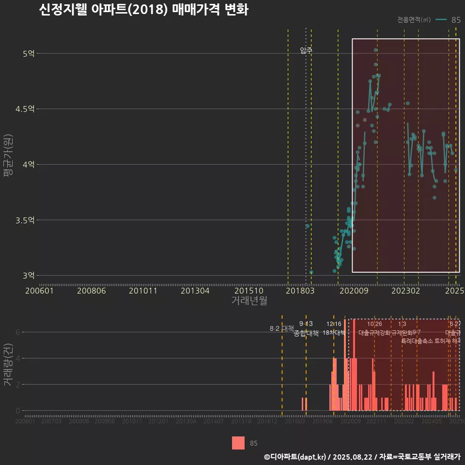 신정지웰 아파트(2018) 매매가격 변화