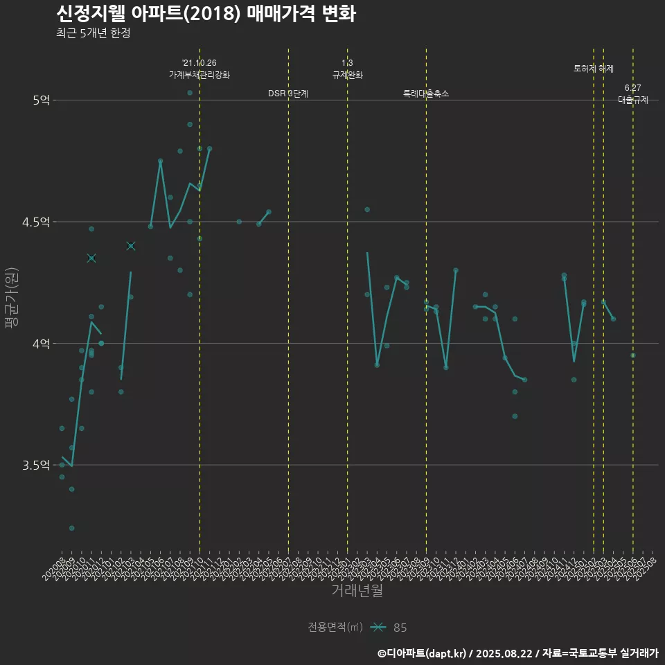 신정지웰 아파트(2018) 매매가격 변화
