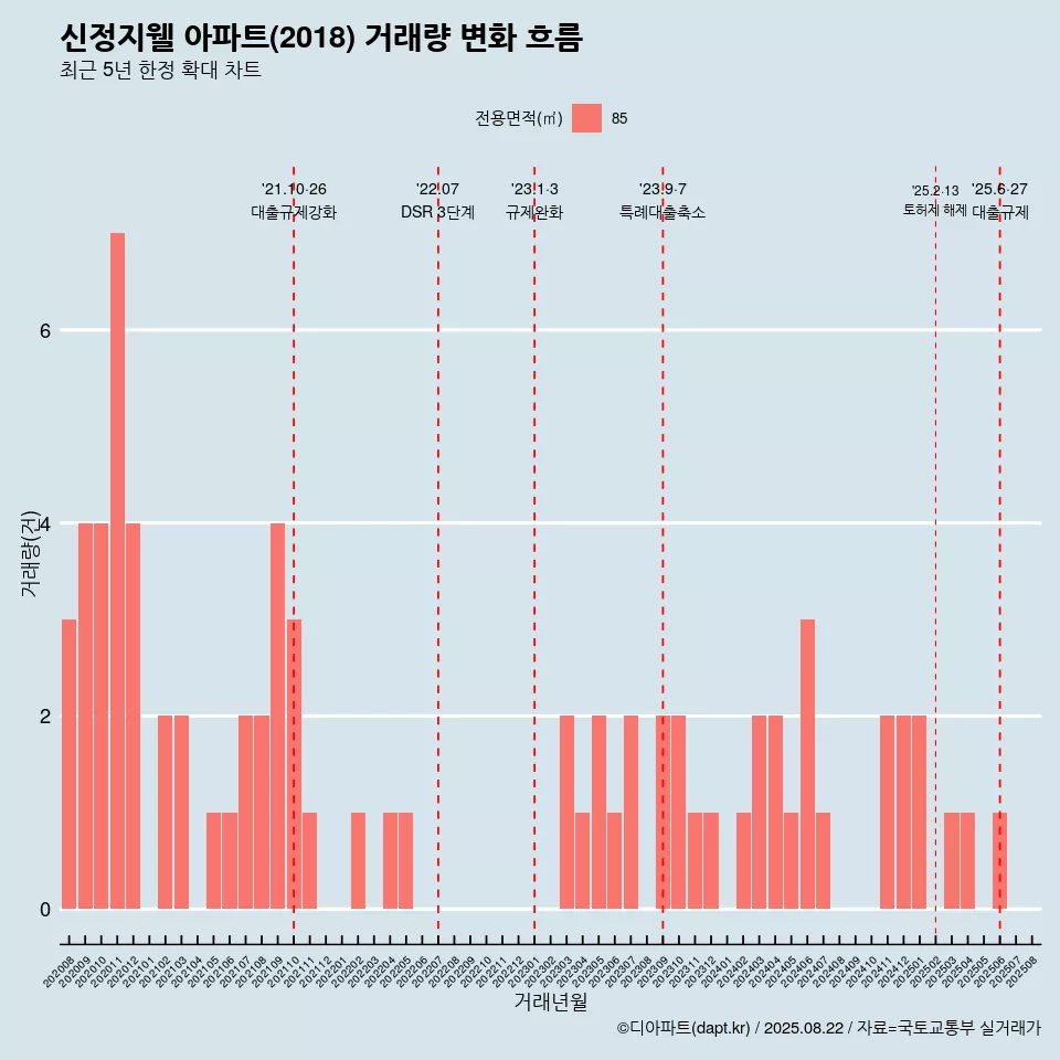 신정지웰 아파트(2018) 거래량 변화 흐름