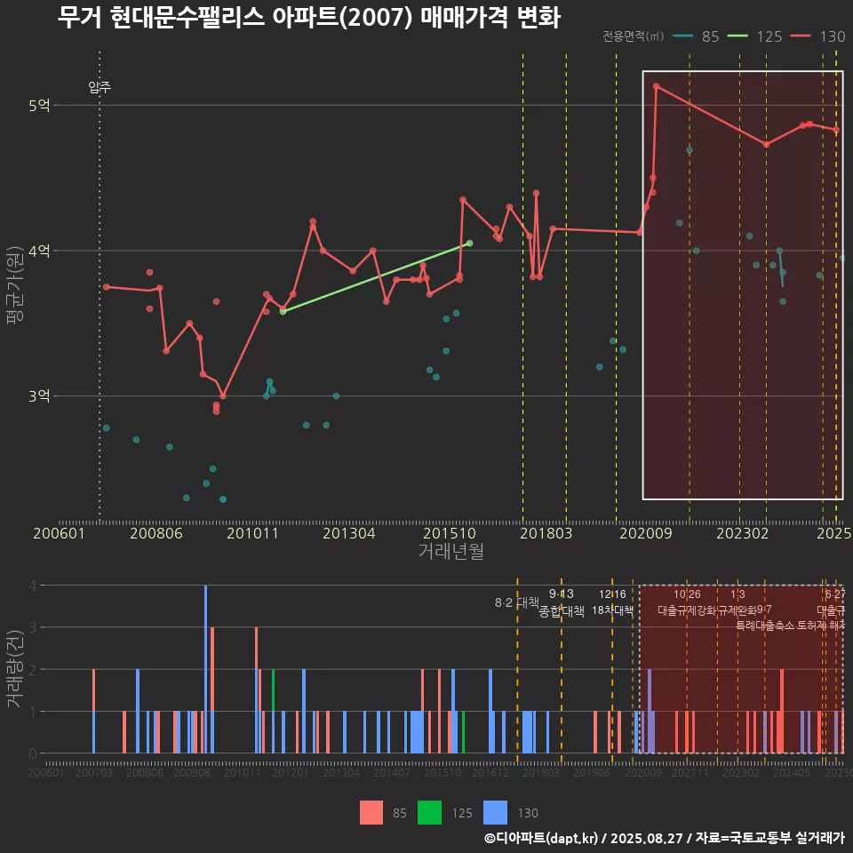 무거 현대문수팰리스 아파트(2007) 매매가격 변화