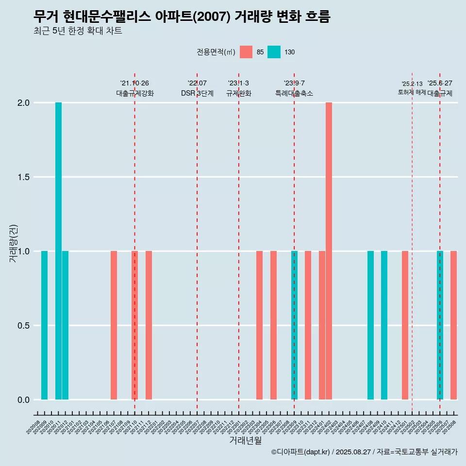 무거 현대문수팰리스 아파트(2007) 거래량 변화 흐름
