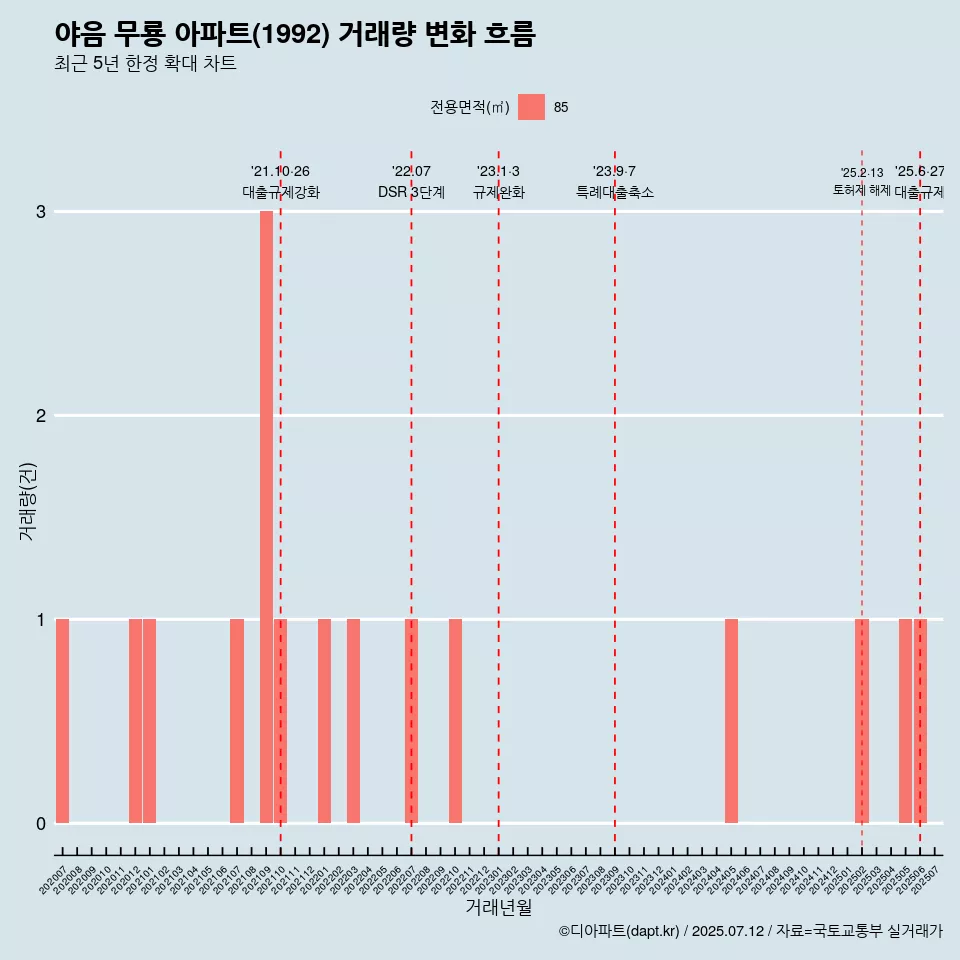 야음 무룡 아파트(1992) 거래량 변화 흐름