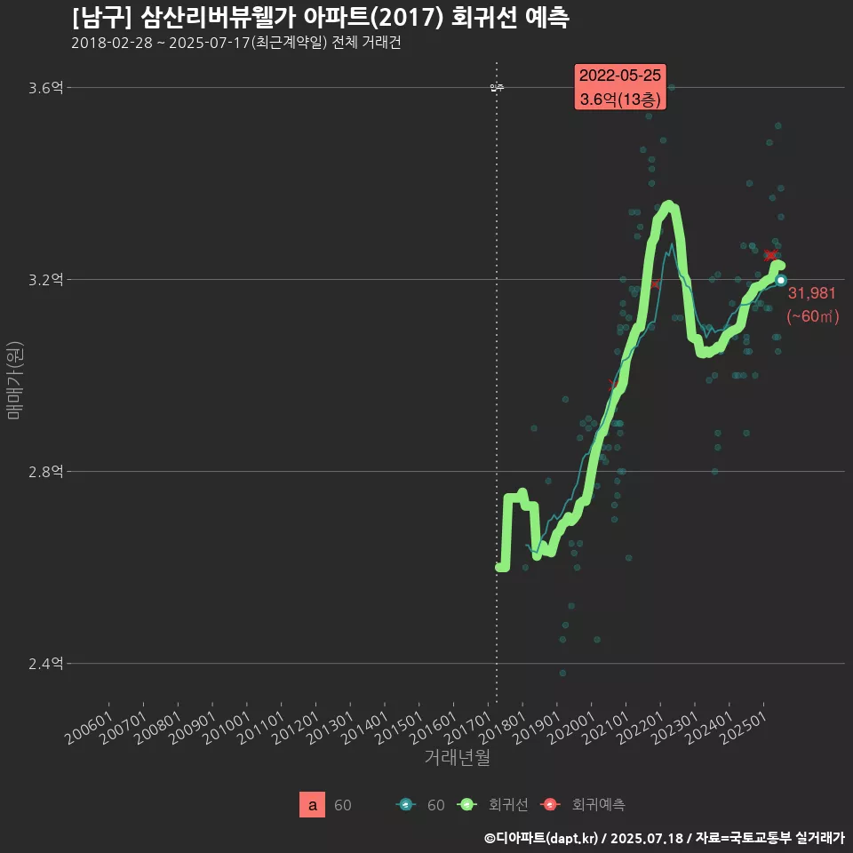 [남구] 삼산리버뷰웰가 아파트(2017) 회귀선 예측