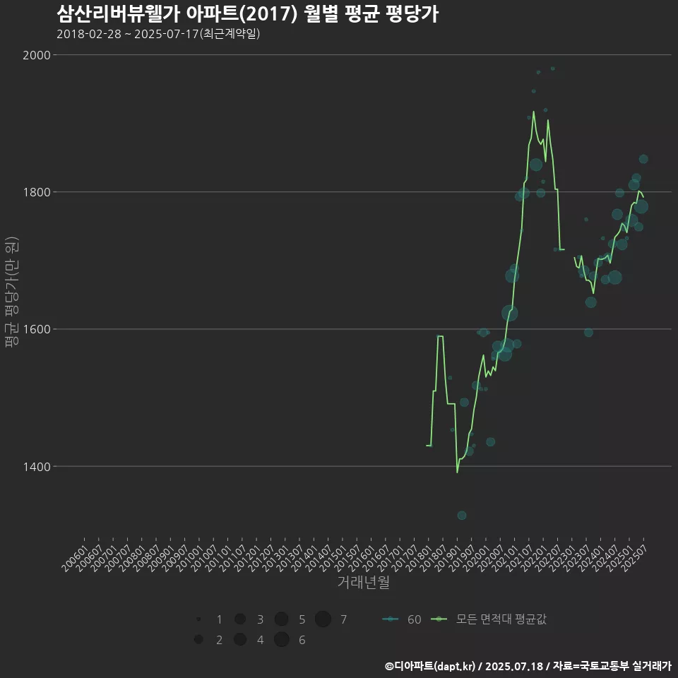 삼산리버뷰웰가 아파트(2017) 월별 평균 평당가