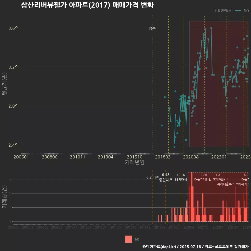 삼산리버뷰웰가 아파트(2017) 매매가격 변화