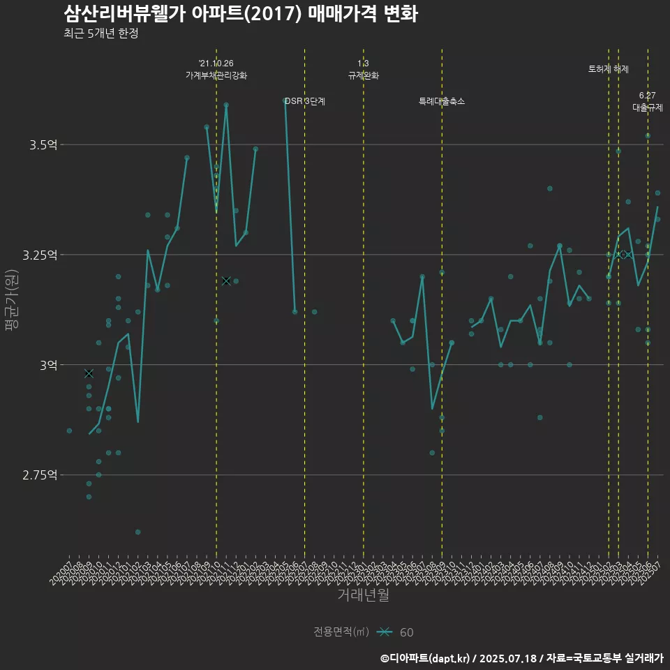 삼산리버뷰웰가 아파트(2017) 매매가격 변화