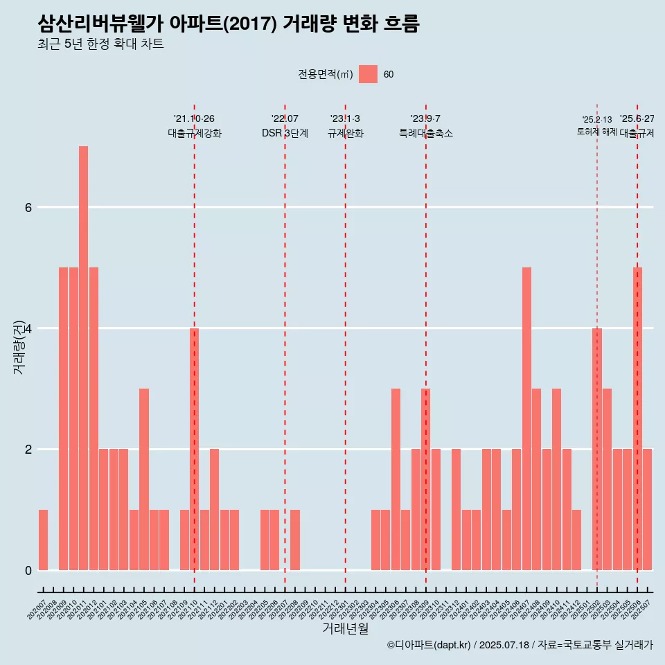 삼산리버뷰웰가 아파트(2017) 거래량 변화 흐름