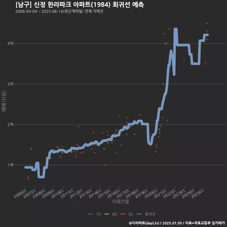 [남구] 신정 한라파크 아파트(1984) 회귀선 예측