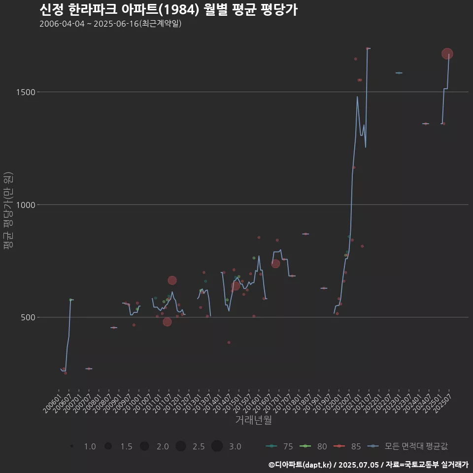신정 한라파크 아파트(1984) 월별 평균 평당가