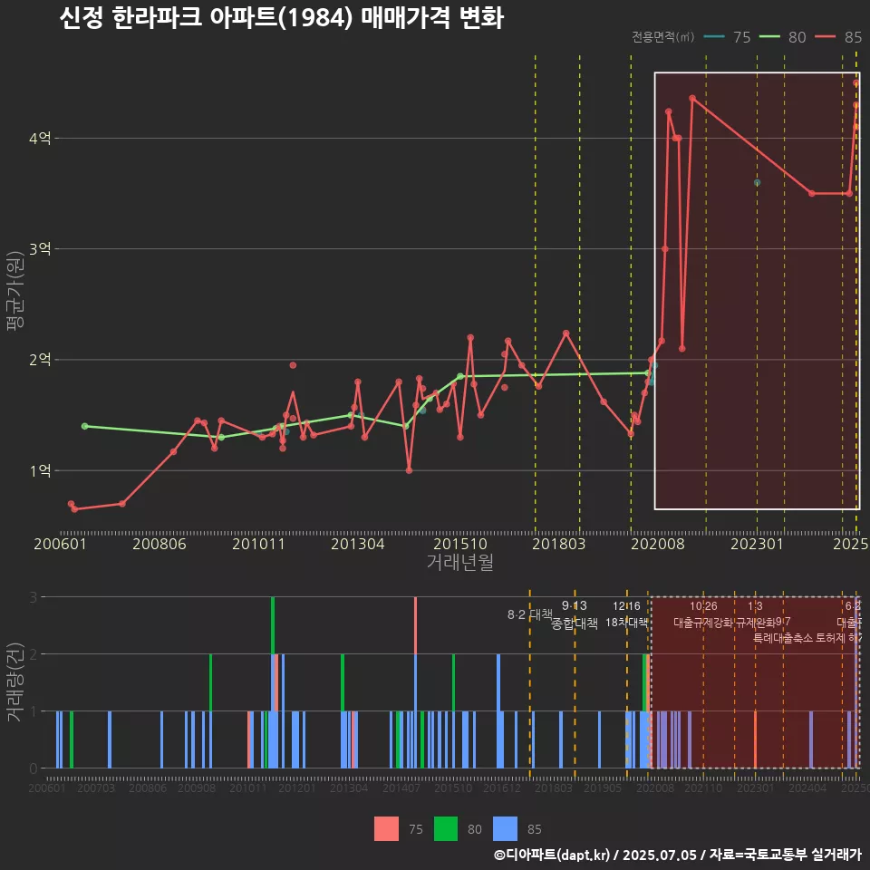 신정 한라파크 아파트(1984) 매매가격 변화