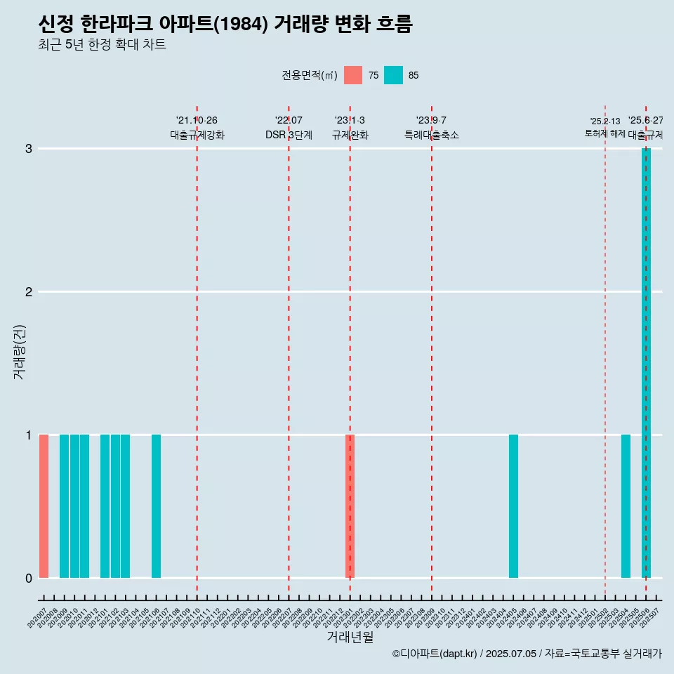 신정 한라파크 아파트(1984) 거래량 변화 흐름